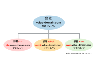 059 サブドメインとは Nextcmsブログ